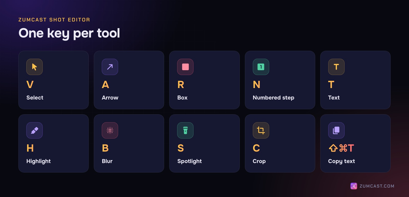 The ZumCast shot editor's tools and keys: V select, A arrow, R box, N numbered step, T text, H highlight, B blur, S spotlight, C crop, and Shift-Command-T to copy text