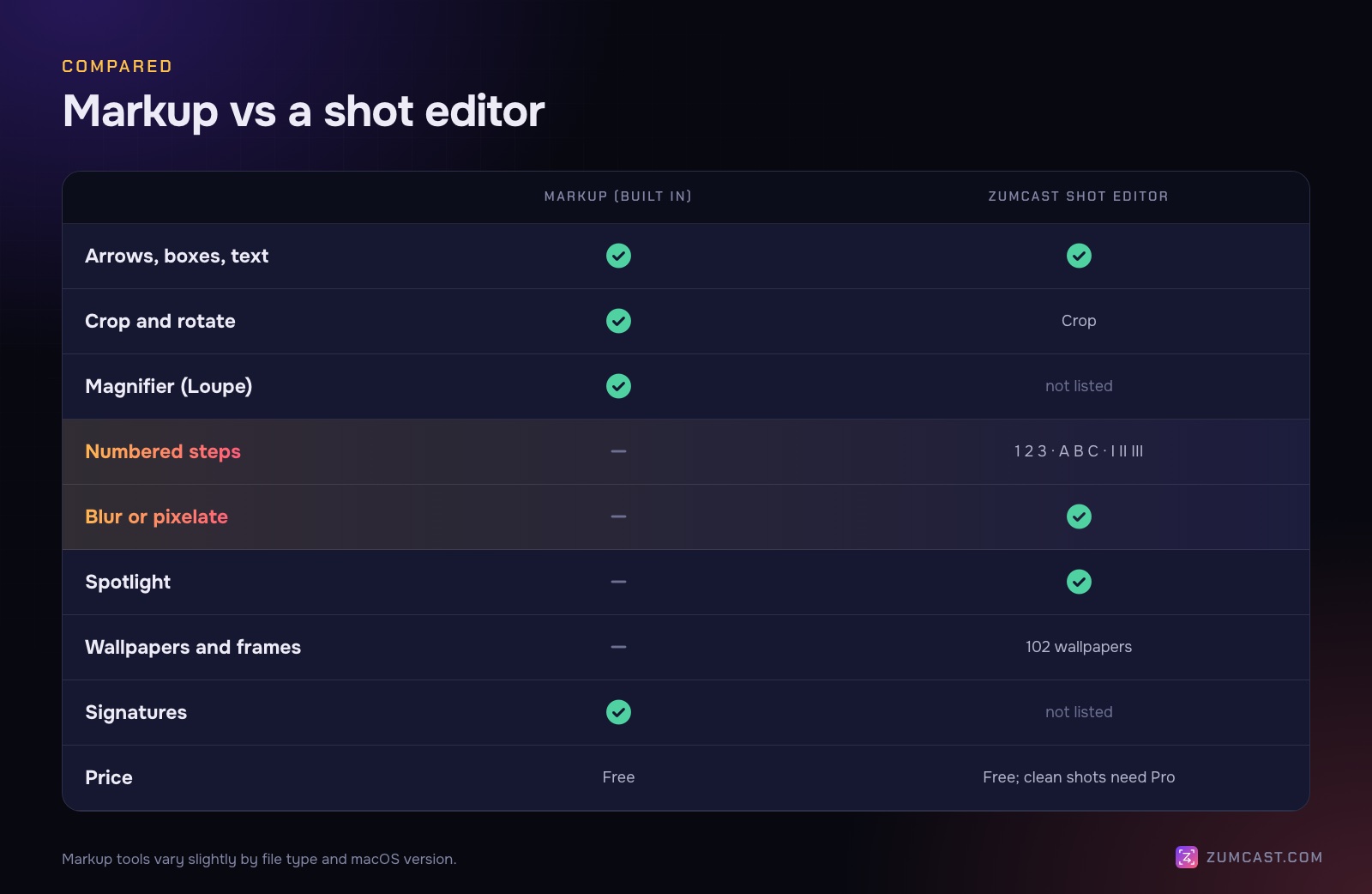 Comparison of Markup and the ZumCast shot editor: both have arrows, boxes and text; the shot editor adds numbered steps, blur, spotlight and wallpapers; Markup has the Loupe and signatures