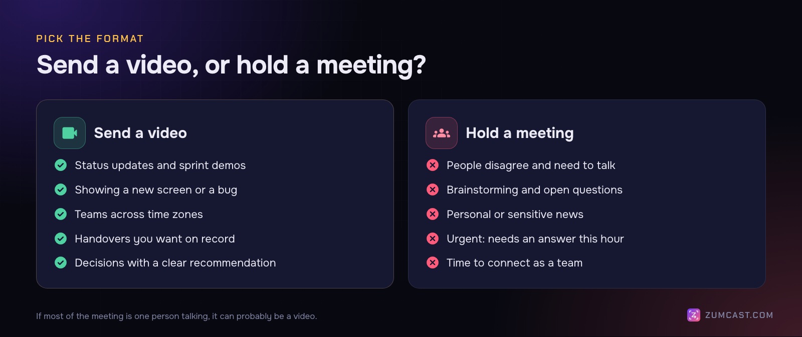 Two columns: send a video for status updates, demos, walkthroughs, handovers and decisions with a clear recommendation; hold a meeting for disagreement, brainstorming, sensitive news, and anything needing fast back-and-forth