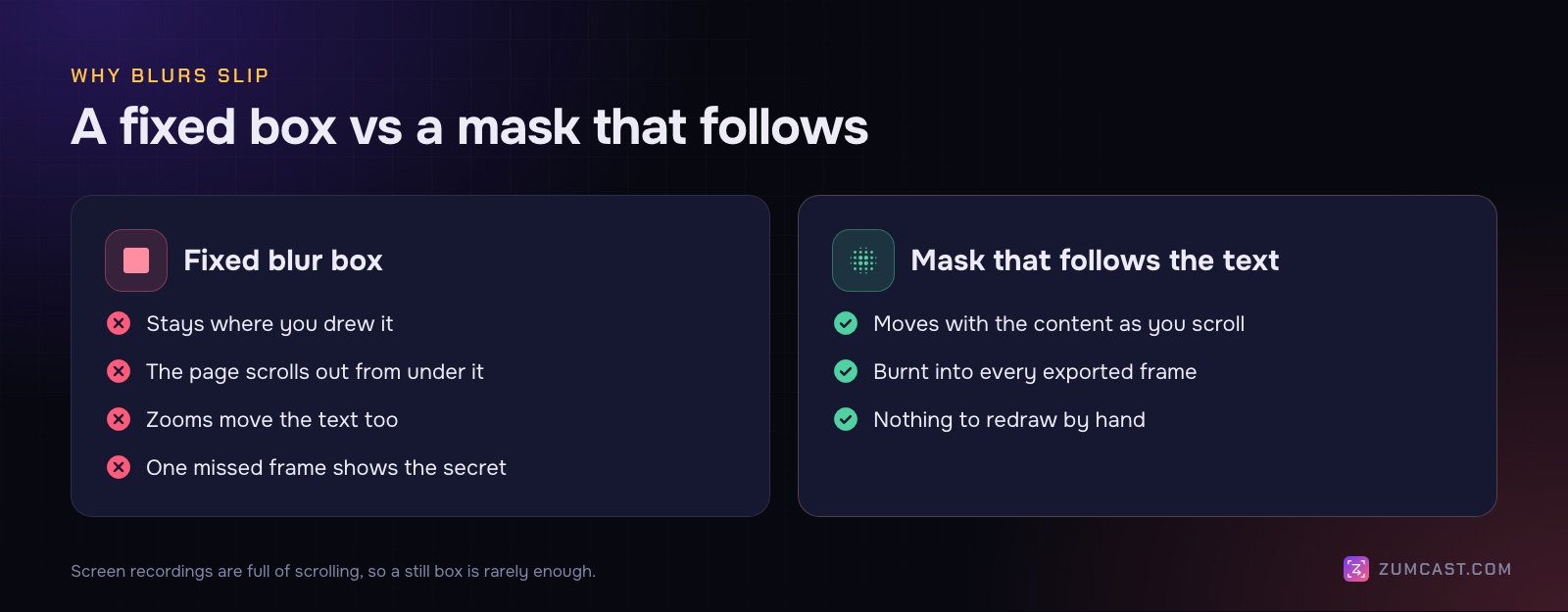 Two columns: a fixed blur box stays where you drew it while the page scrolls underneath, exposing the text; a mask that follows the text moves with it and keeps it hidden