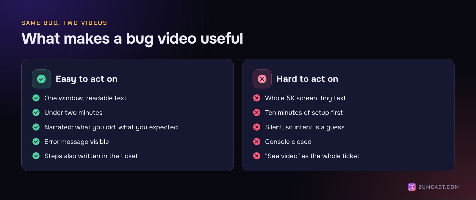Two columns comparing a useful bug video (one window, short, narrated, error visible, steps written too) with a hard one (whole screen, long setup, silent, console closed, "see video")