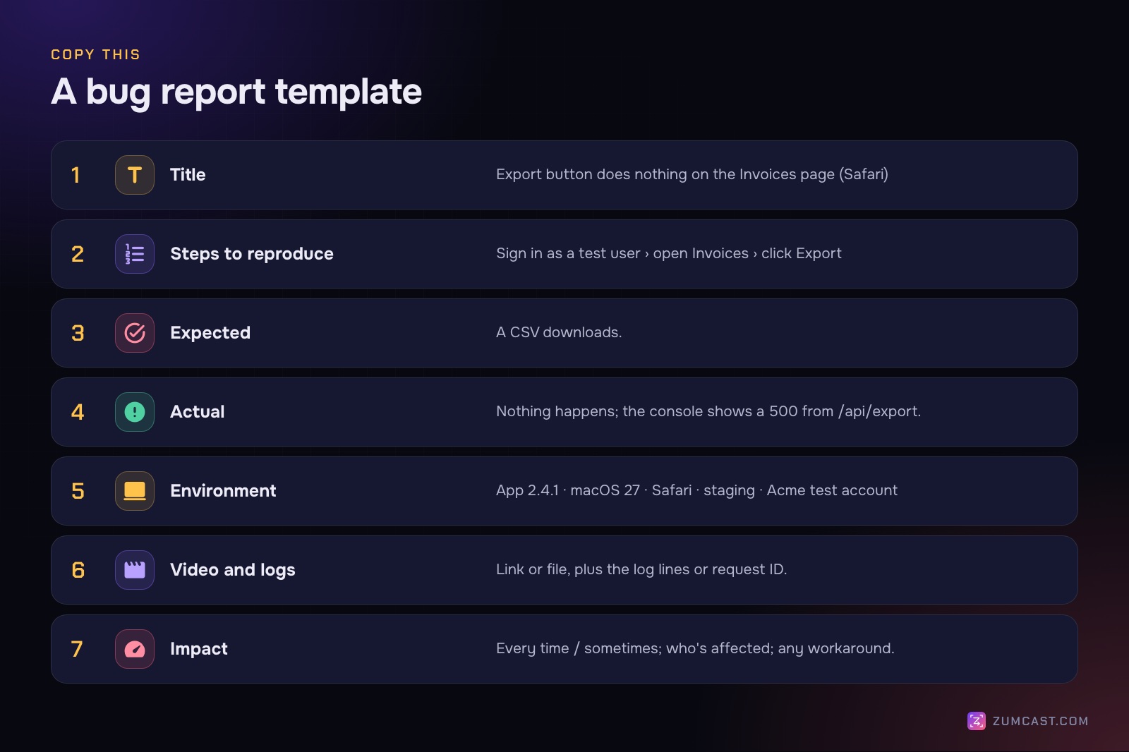 A bug report template with title, steps to reproduce, expected, actual, environment, video and logs, and impact, with a fictional example for each
