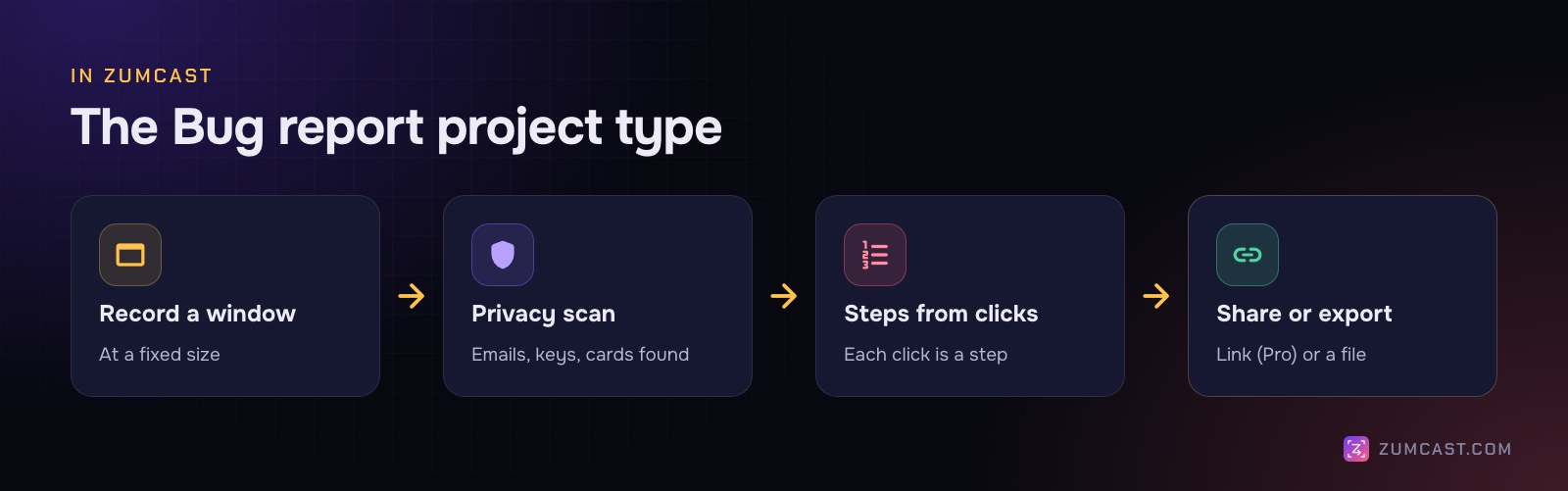 Flow of the ZumCast Bug report project type: record a window at a fixed size, privacy scan, steps from clicks, share a link or export a file