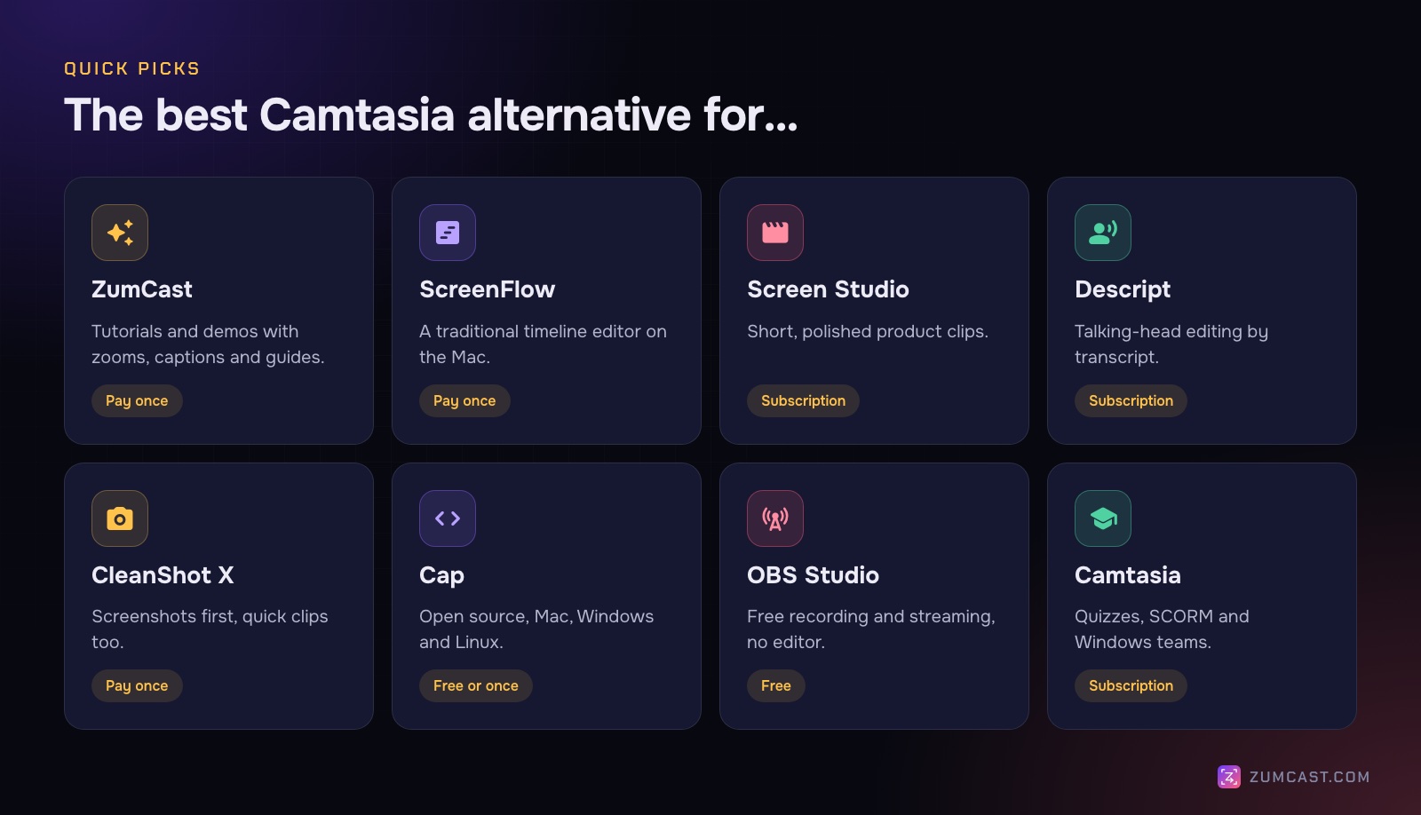 Eight cards: ZumCast for tutorials and demos, pay once; ScreenFlow for a timeline editor, pay once; Screen Studio for short clips, subscription; Descript for talking-head editing, subscription; CleanShot X for screenshots, pay once; Cap for open source, free or once; OBS Studio for free recording, free; Camtasia for quizzes, SCORM and Windows, subscription