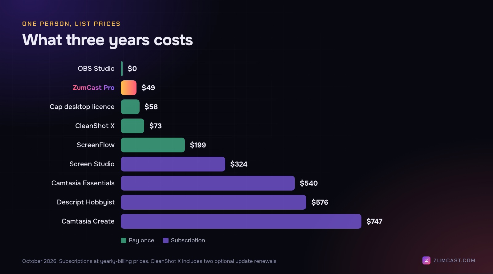 Bar chart of three-year cost for one person: OBS $0, ZumCast Pro $49, Cap desktop licence $58, CleanShot X $73 with renewals, ScreenFlow $199, Screen Studio $324, Camtasia Essentials $540, Descript Hobbyist $576 and Camtasia Create $747