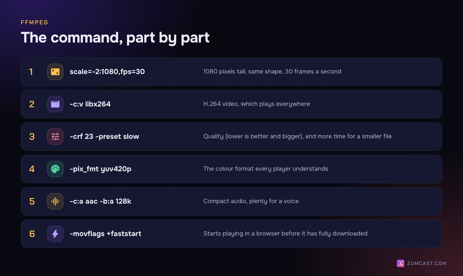 What each part of the ffmpeg command does: scale, fps, codec, CRF, preset, pixel format, audio and faststart