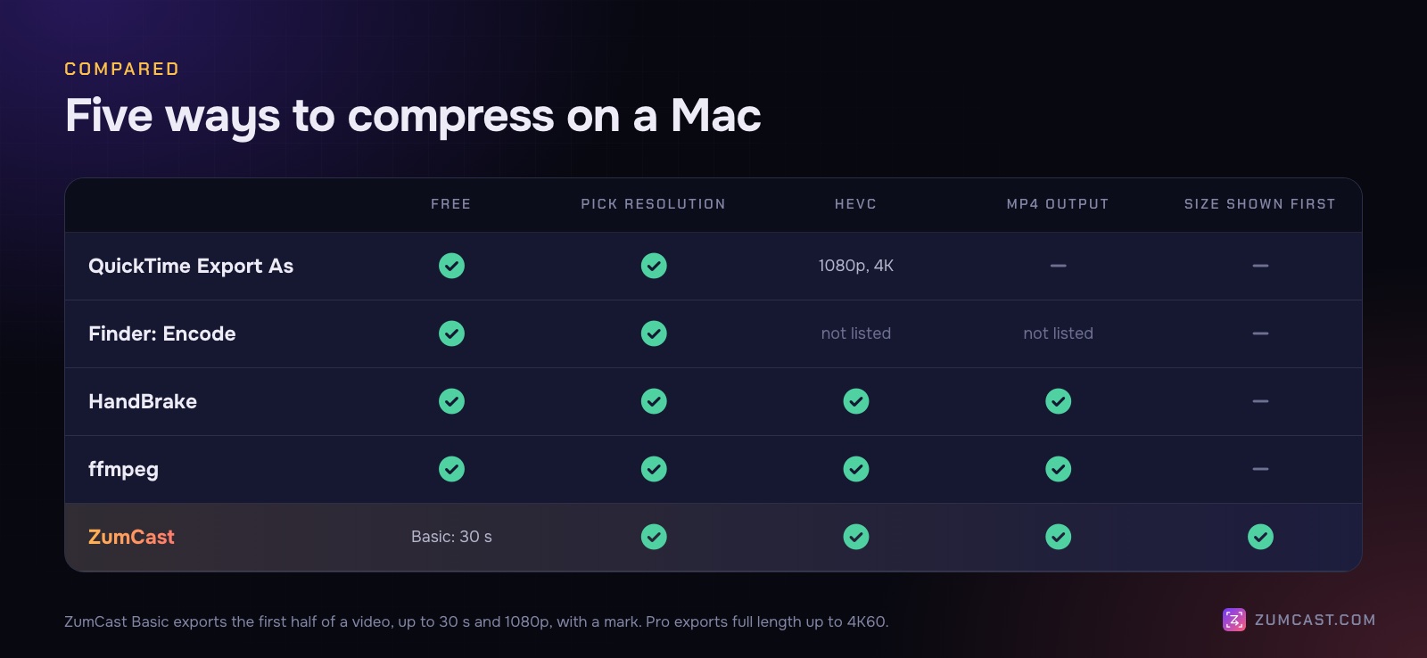 A table comparing QuickTime Export As, Finder's Encode Selected Video Files, HandBrake, ffmpeg and ZumCast on price, resolution, HEVC, MP4 output and showing the size before export