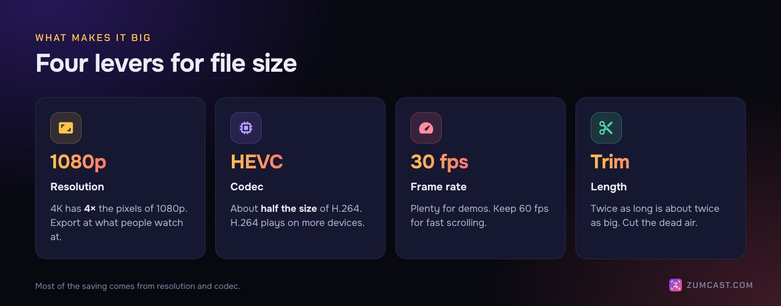 Four levers for video size: resolution, codec, frame rate and length, with a recommended setting for each
