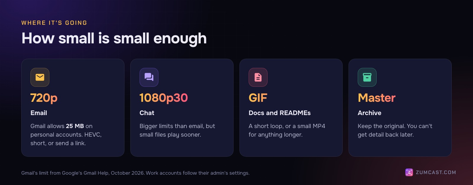 Four cards: email, chat apps, docs and READMEs, and archive, each with a suggested resolution and format