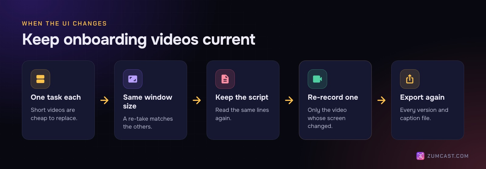 Five steps: record each task in its own short video, record at a fixed window size, keep a script for each, re-record only the video whose screen changed, and export every version again
