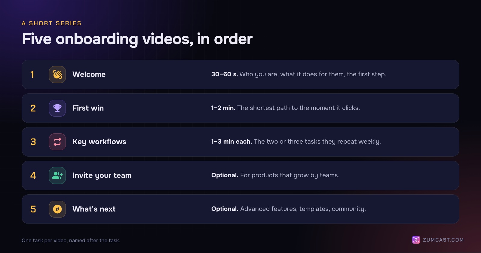 Five onboarding videos in order: welcome, 30 to 60 seconds; first win, 1 to 2 minutes; key workflows, 1 to 3 minutes each; invite your team; and what's next, with optional advanced tips