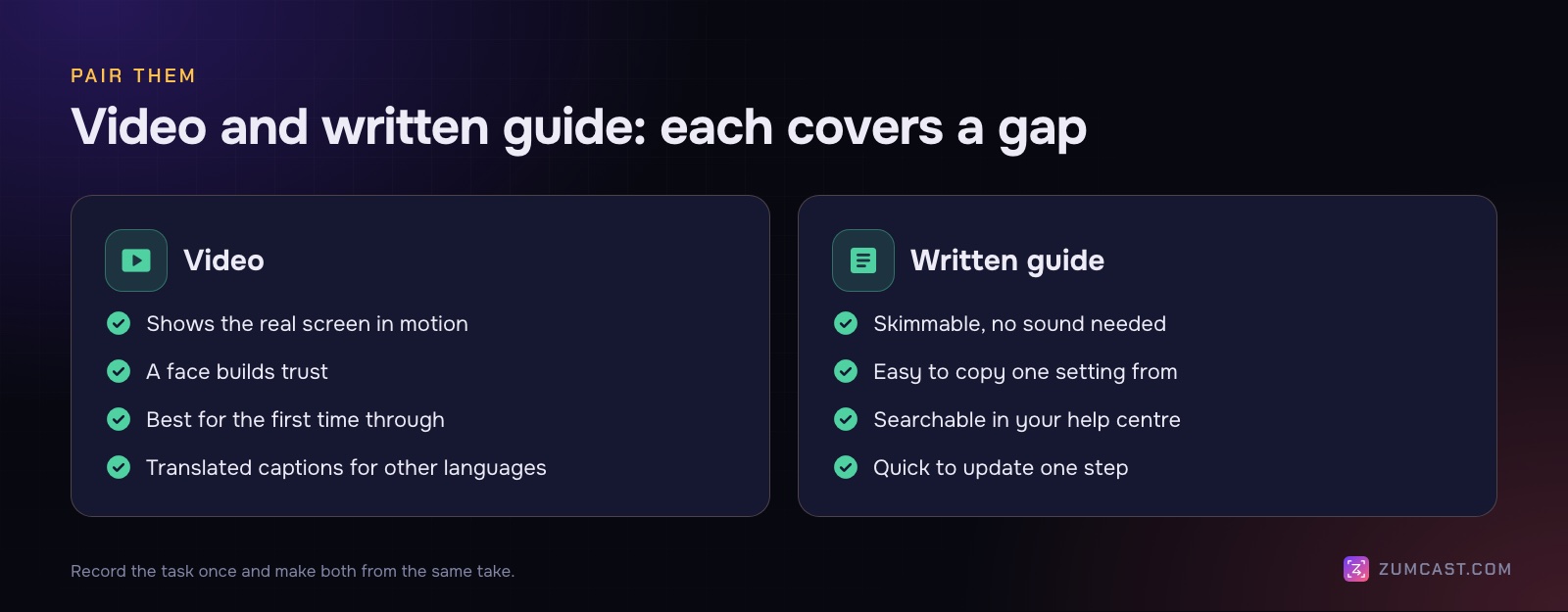 Two columns. Video: shows the real screen in motion, a face builds trust, best for the first time through, translated captions. Written guide: skimmable with no sound, easy to copy one setting from, searchable, quick to update one step