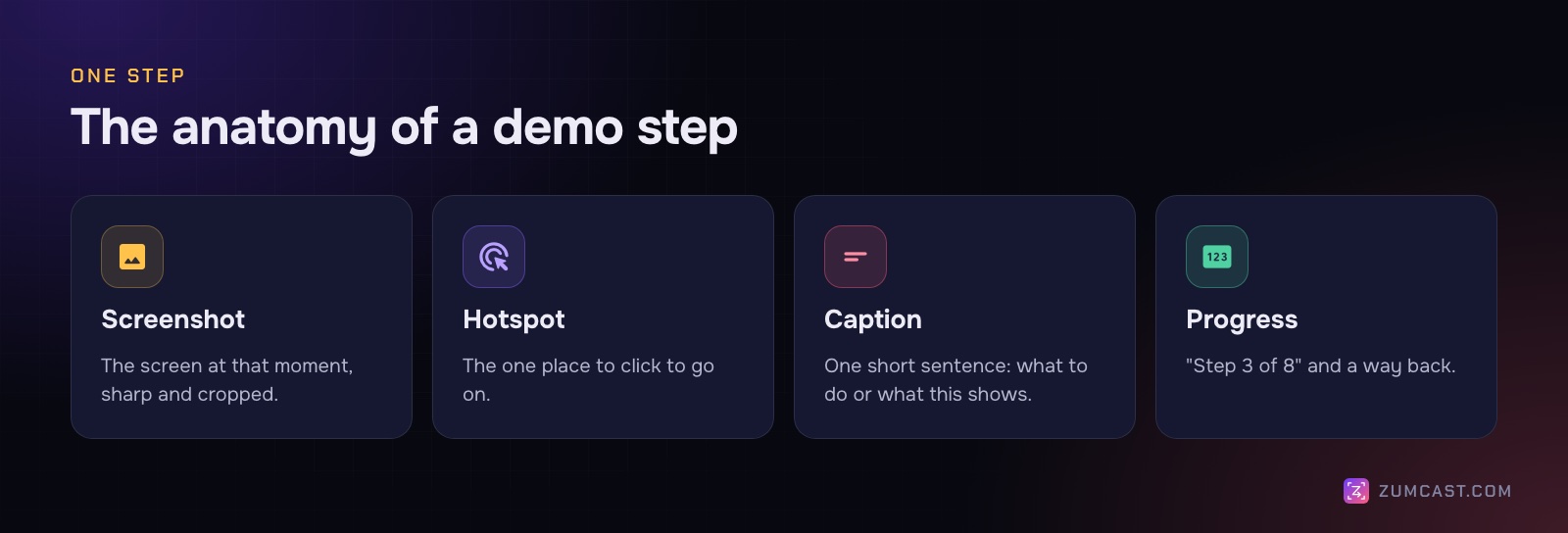 The four parts of a demo step: a screenshot, a hotspot, a caption and a progress indicator
