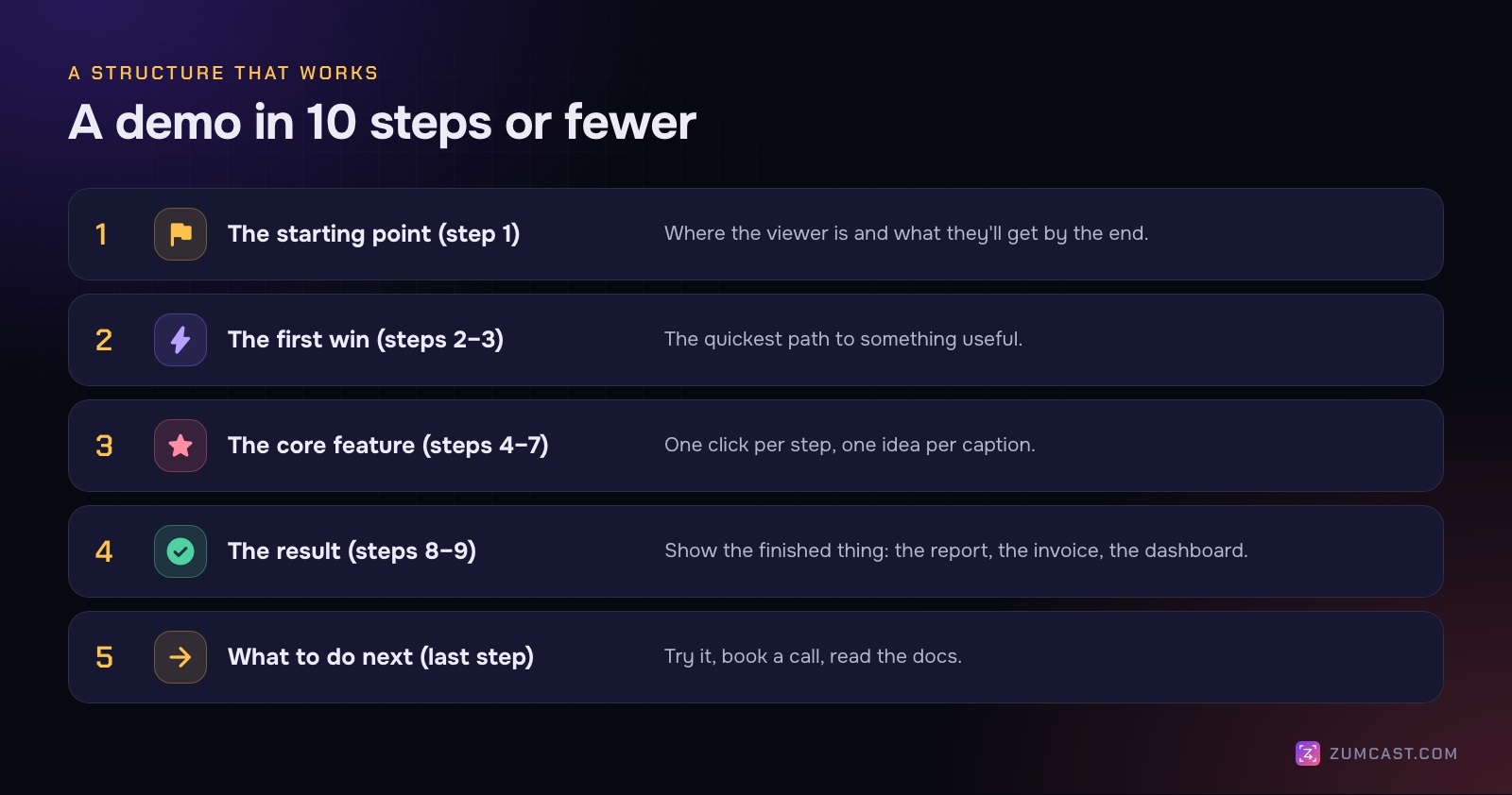 A demo in 10 steps or fewer: the starting point, the first win, the core feature, the result, and what to do next