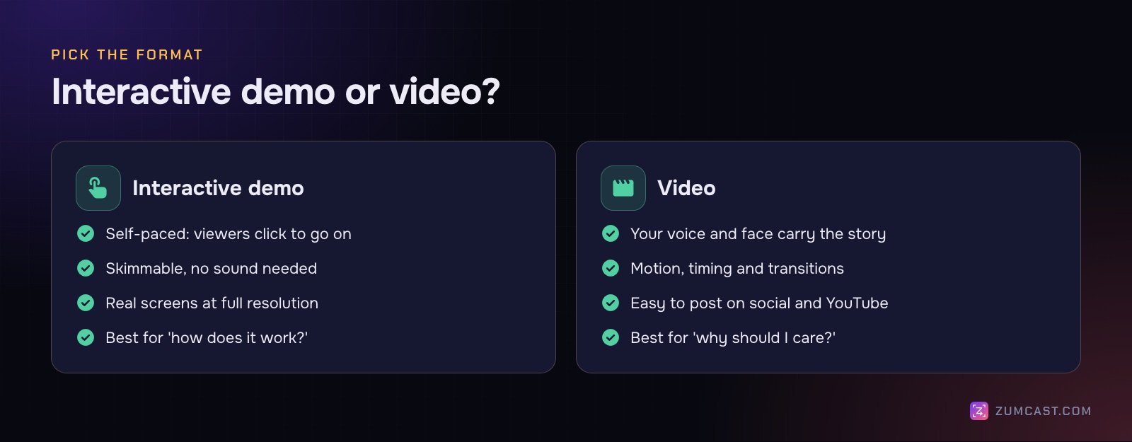 Interactive demo versus video: interactive is self-paced, skimmable, silent and best for how something works; video carries a story with voice, motion and timing and is best for why it matters