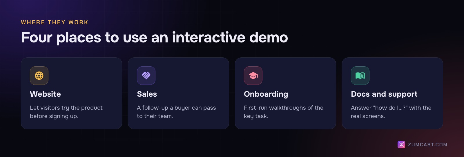 Four places to use an interactive demo: your website, sales follow-ups, onboarding and docs or support