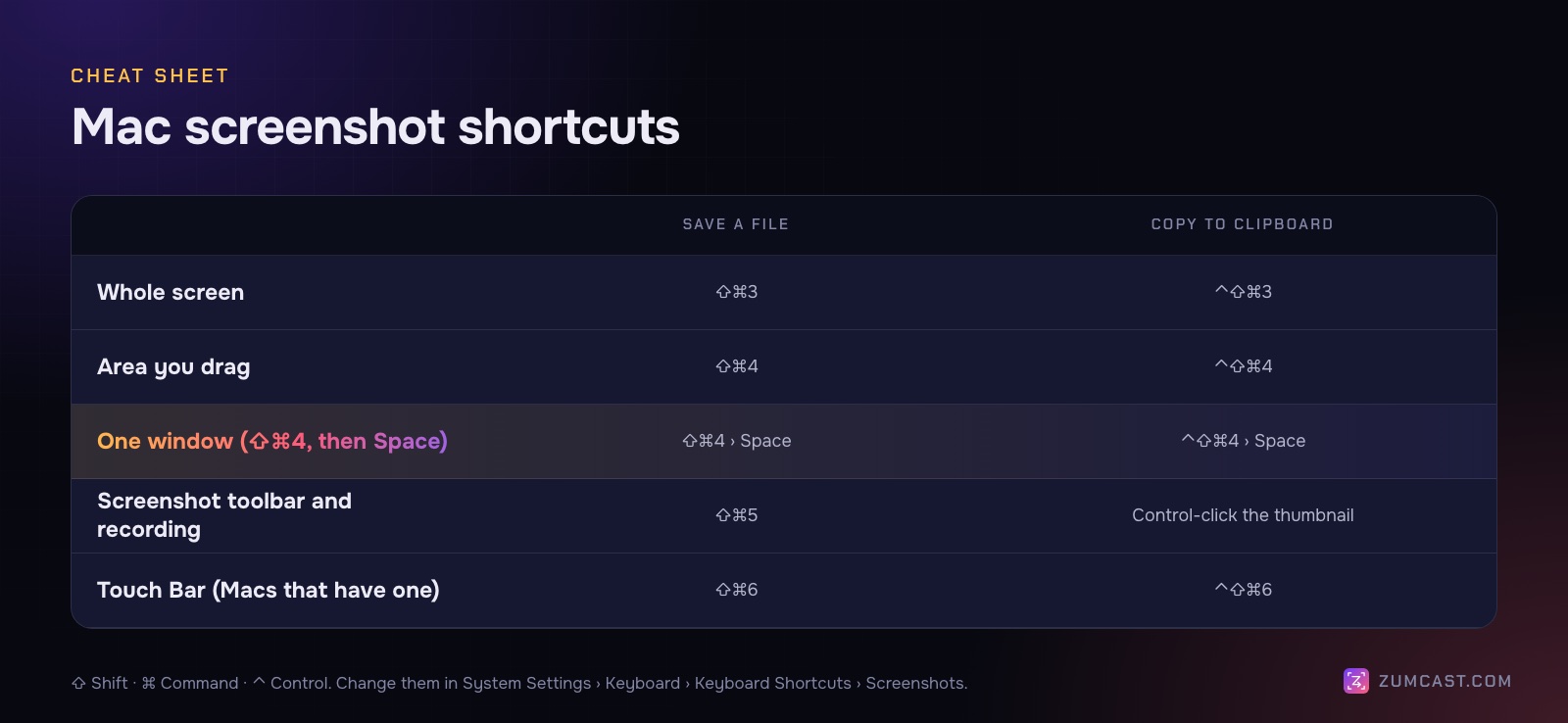 Cheat sheet of Mac screenshot shortcuts: whole screen, area, window, Screenshot toolbar and Touch Bar, each with the save and copy-to-clipboard version