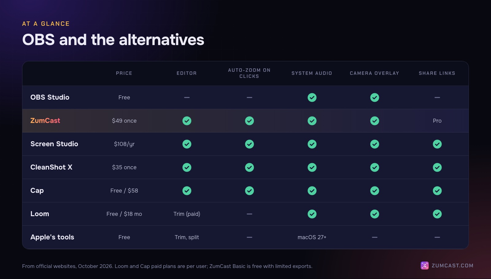 Comparison of OBS Studio, ZumCast, Screen Studio, CleanShot X, Cap, Loom and Apple's built-in tools on price, a built-in editor, auto-zoom on clicks, system audio, camera overlay and share links