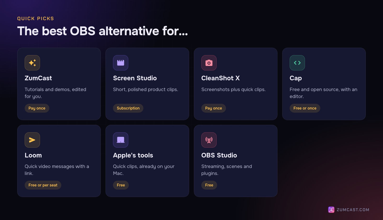 Seven cards: ZumCast for tutorials and demos; Screen Studio for polished clips; CleanShot X for screenshots and quick clips; Cap for free and open source; Loom for video messages; Apple's built-in tools for free quick clips; OBS for streaming and scenes