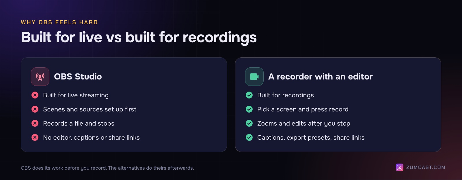 Two columns. OBS: built for live, set up scenes and sources first, records a file, no editor, captions or share links. Recorder with an editor: built for recordings, pick a screen and press record, zooms and edits after, captions, export presets and share links