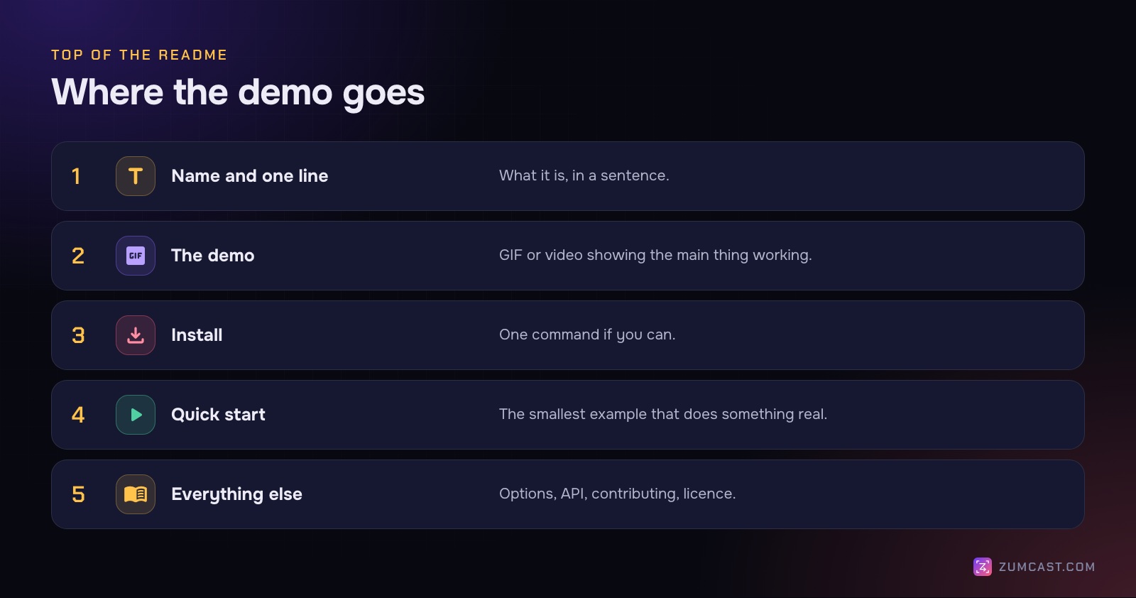The top of a README in order: name and one line, the demo, install, quick start, and everything else