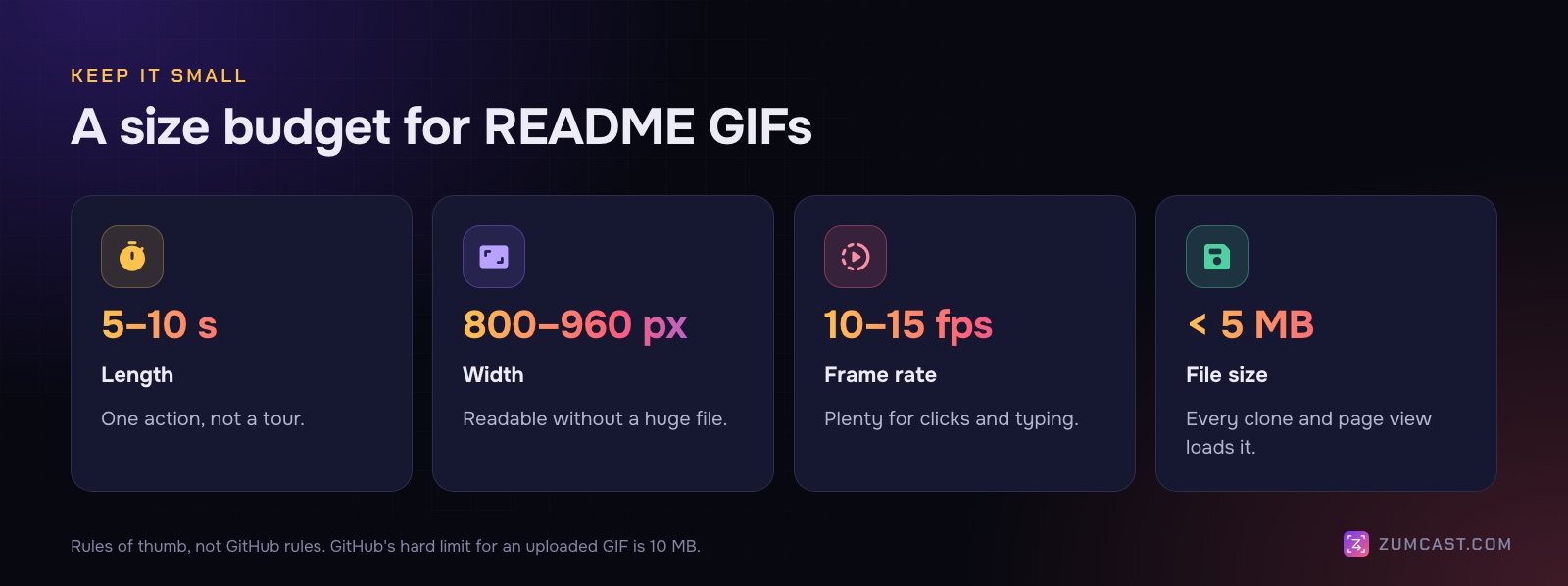 Size budget for README GIFs: 5 to 10 seconds, 800 to 960 pixels wide, 10 to 15 fps, under 5 MB