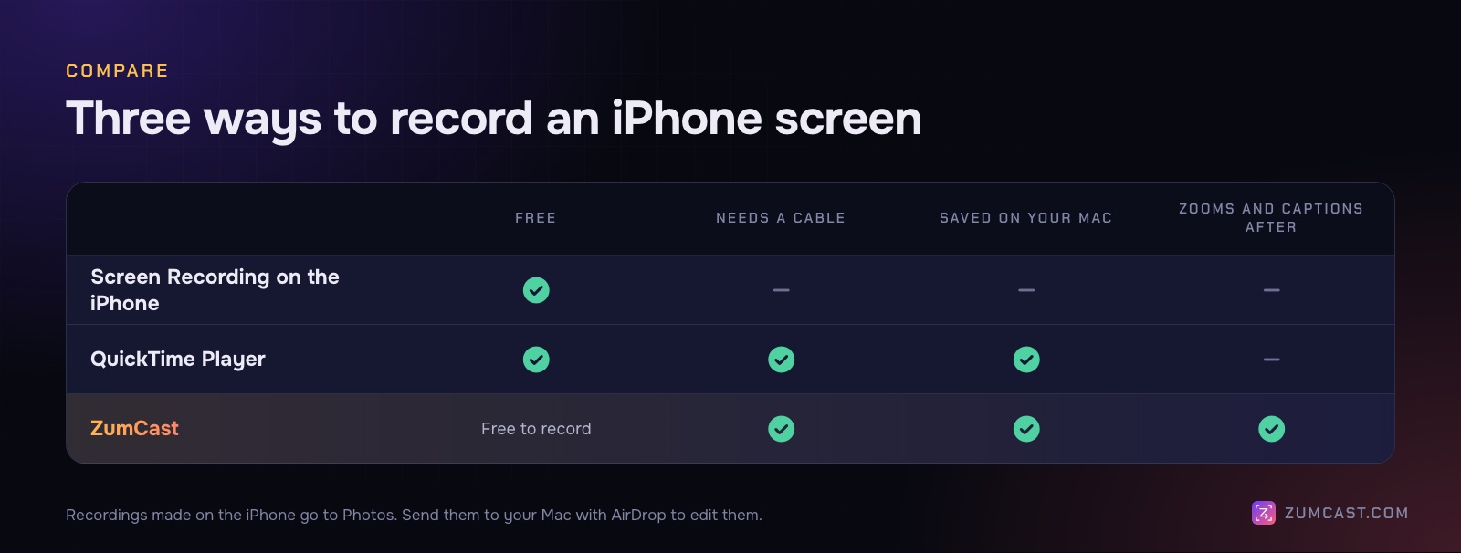Table comparing Screen Recording on the iPhone, QuickTime Player and ZumCast: free, needs a cable, saved on your Mac, and zooms and captions afterwards