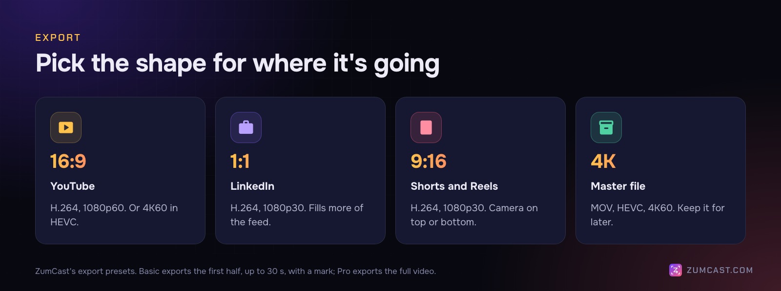 Export presets: YouTube 16:9, LinkedIn 1:1, Shorts and Reels 9:16, and a 4K master file