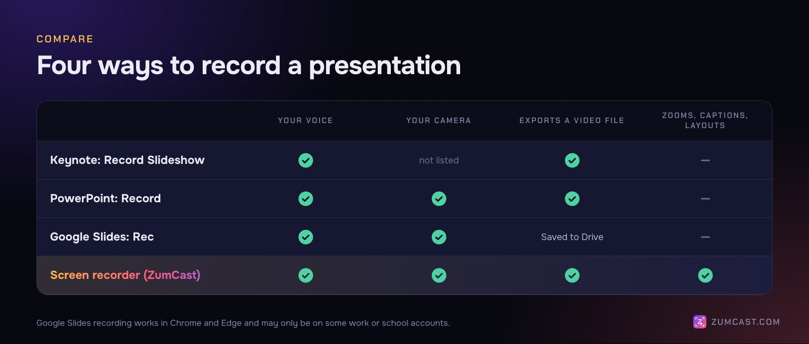 Table comparing Keynote, PowerPoint, Google Slides and a screen recorder on voice, camera, exporting a video, and zooms, captions and layouts