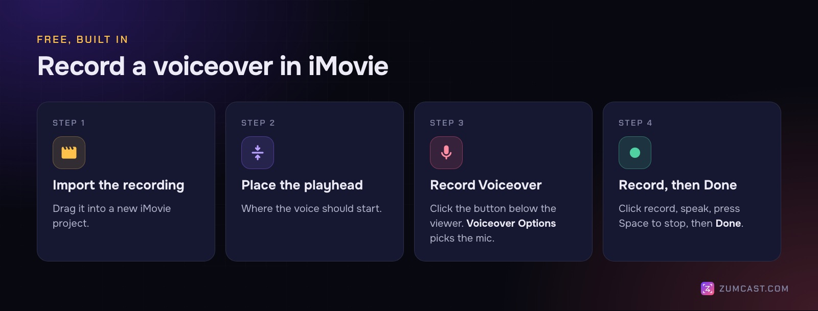 Four steps in iMovie: import the recording, place the playhead, click Record Voiceover, record then Done