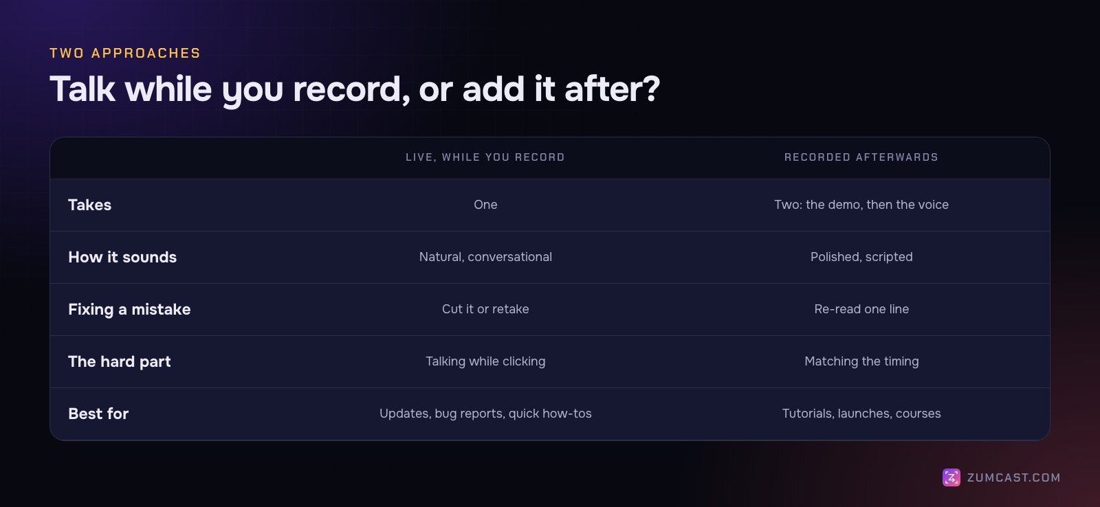 Table comparing a live voiceover with one recorded afterwards: takes, how it sounds, fixing mistakes, the hard part and what each is best for