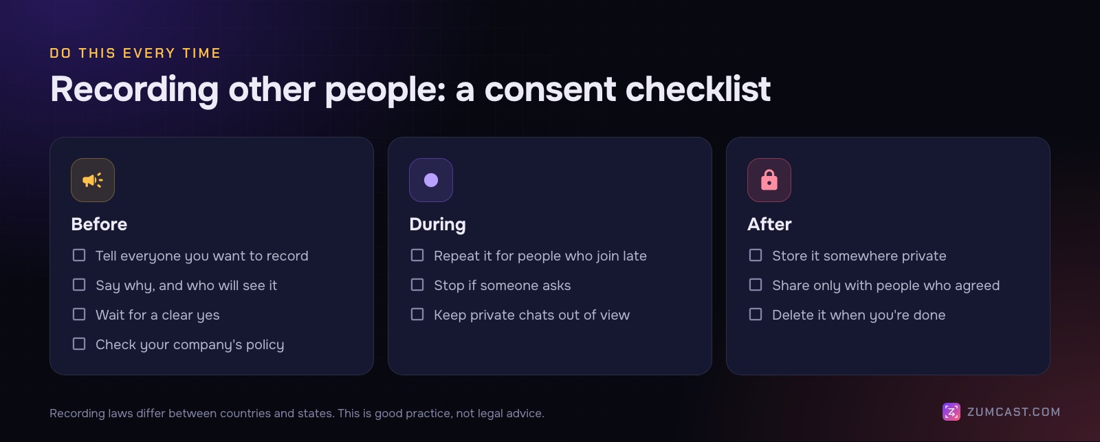 Consent checklist in three columns: before, during and after the recording
