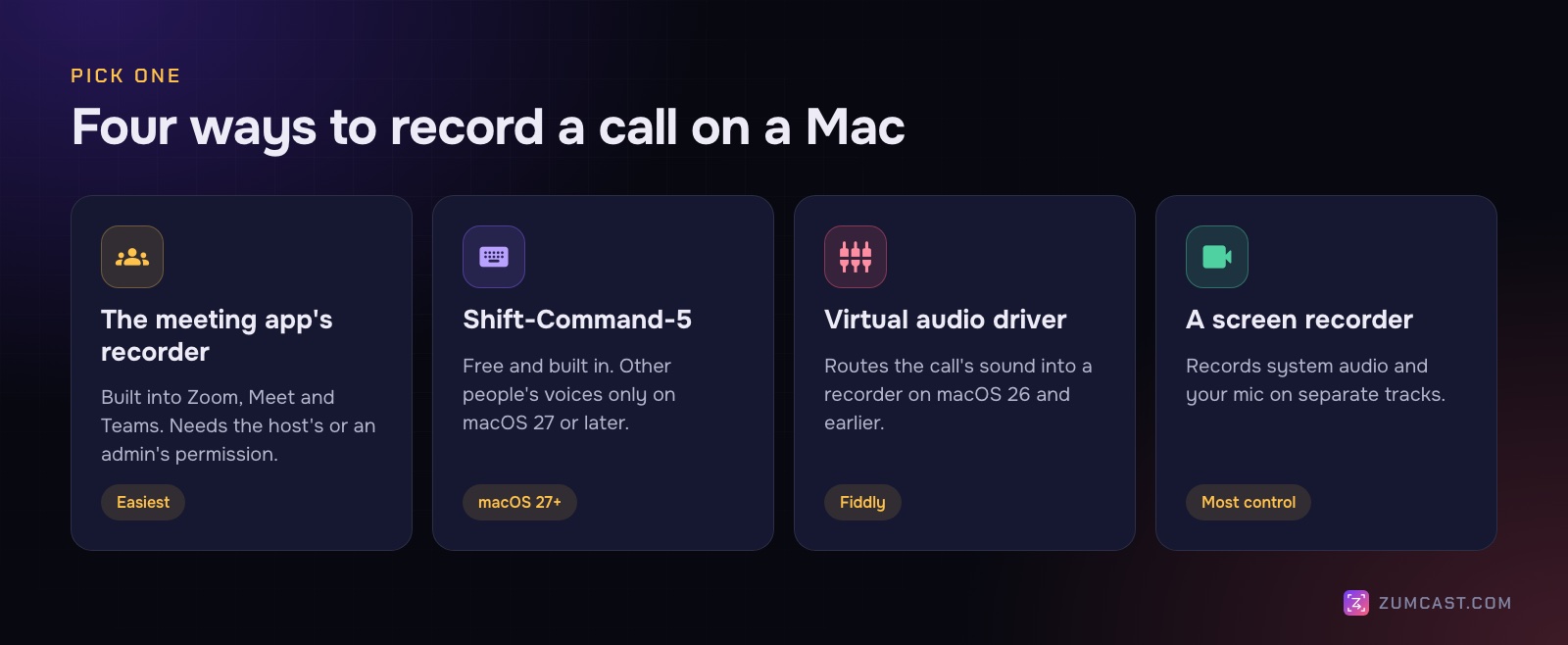 Four cards: the meeting app's recorder, Shift-Command-5 on macOS 27 or later, a virtual audio driver, and a screen recorder with separate tracks