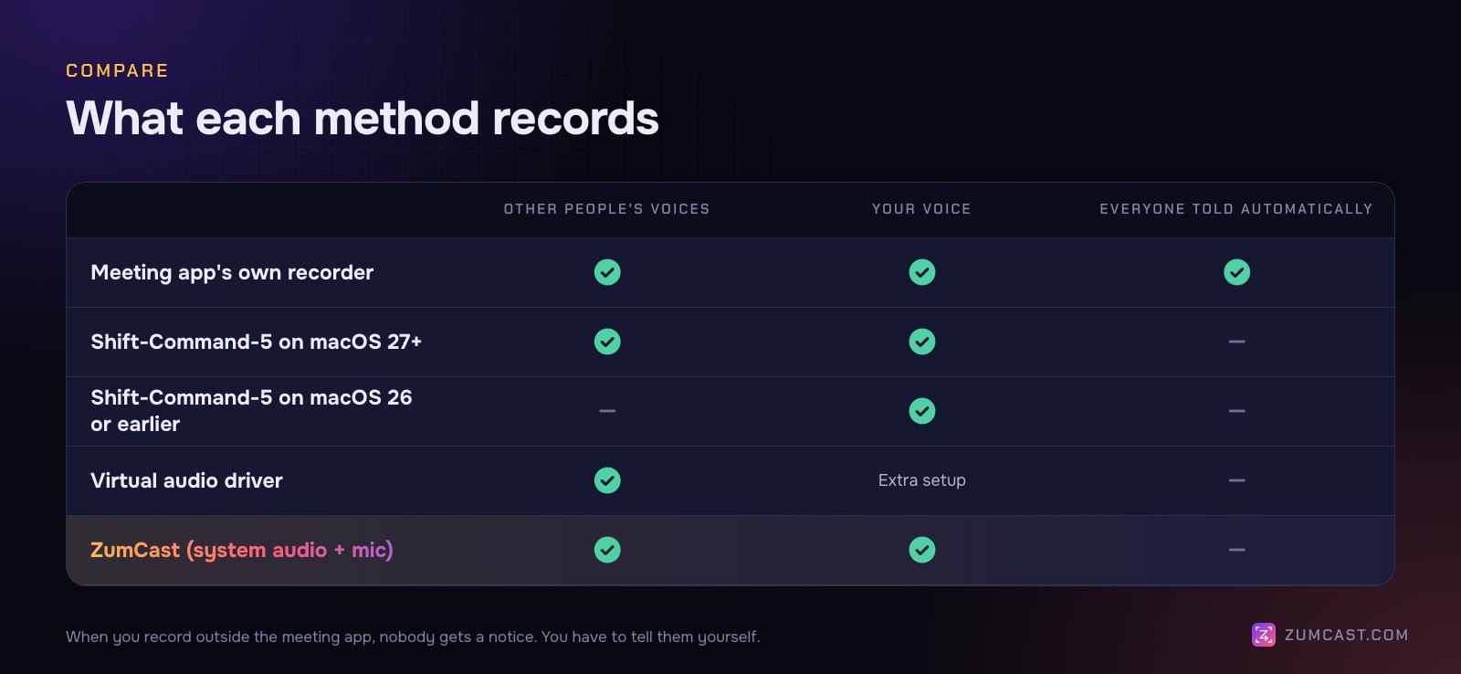Table comparing what each method records: other people's voices, your voice, and whether everyone is told automatically
