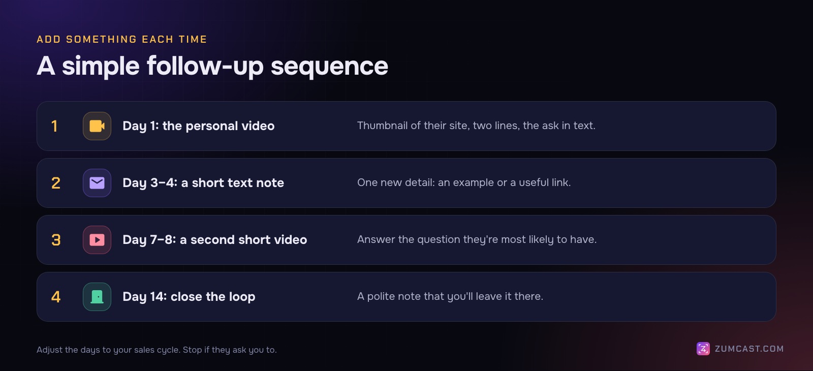 Four follow-up touches: day 1, the personal video; day 3 or 4, a short text note with one new detail; day 7 or 8, a second short video answering a likely question; day 14, a polite close-the-loop message