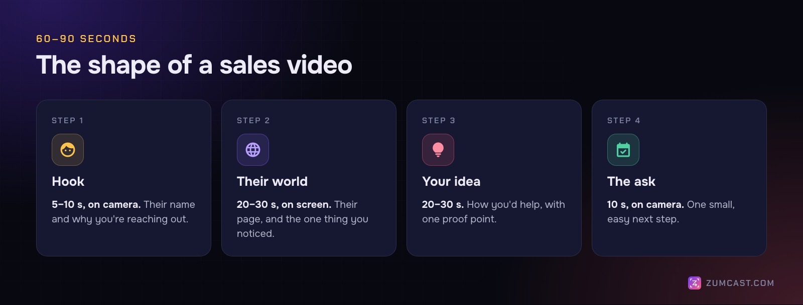 Four steps: hook, 5 to 10 seconds on camera; their world, 20 to 30 seconds on their screen; your idea, 20 to 30 seconds with one proof point; the ask, 10 seconds with one small next step