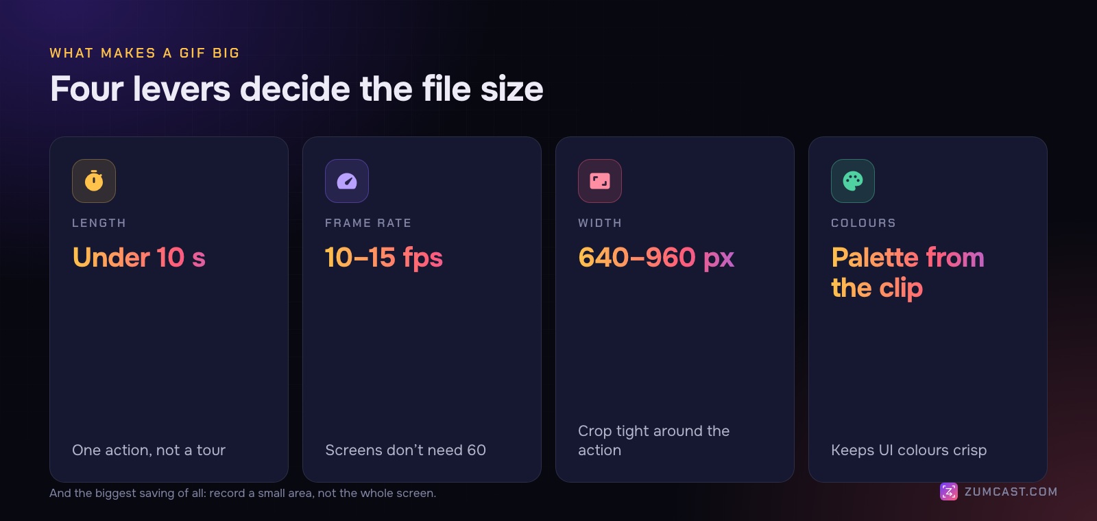 Four levers for GIF size: length, frame rate, width and colours, with recommended values for each