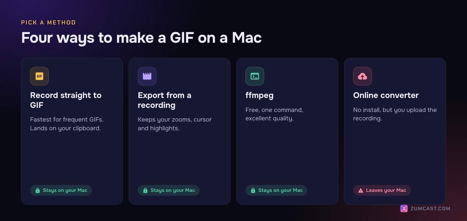 Four methods compared: record straight to GIF, export from a recording, ffmpeg, and online converters, with when to use each