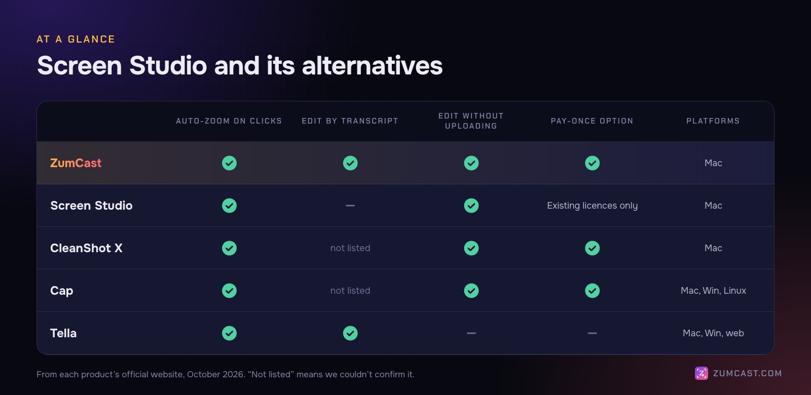 Comparison of Screen Studio, ZumCast, CleanShot X, Cap and Tella on auto-zoom, edit by transcript, editing without uploading, a pay-once option and platforms