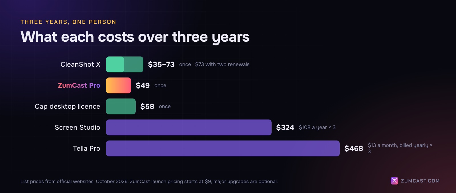 Bar chart of three-year cost for one person: CleanShot X $35 to $73, ZumCast Pro $49, Cap desktop licence $58, Screen Studio $324 and Tella Pro $468
