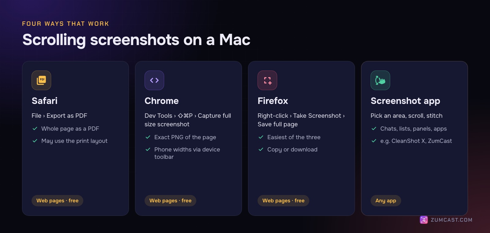 Four methods compared: Safari Export as PDF, Chrome's full-size screenshot, Firefox's Save full page, and a screenshot app with scrolling capture