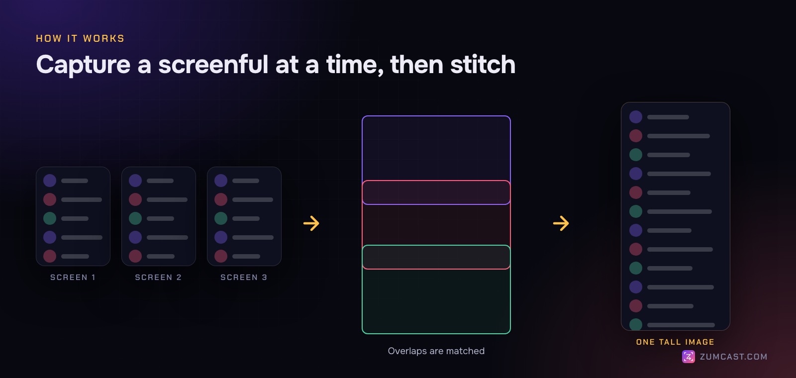 Diagram: three overlapping screenfuls of a page are captured while scrolling and stitched into one tall image