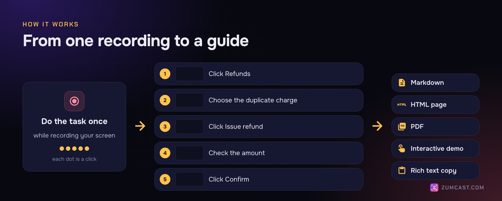 Diagram: a screen recording's clicks become numbered steps, each with a screenshot and a sentence, then export to Markdown, HTML, PDF or an interactive demo