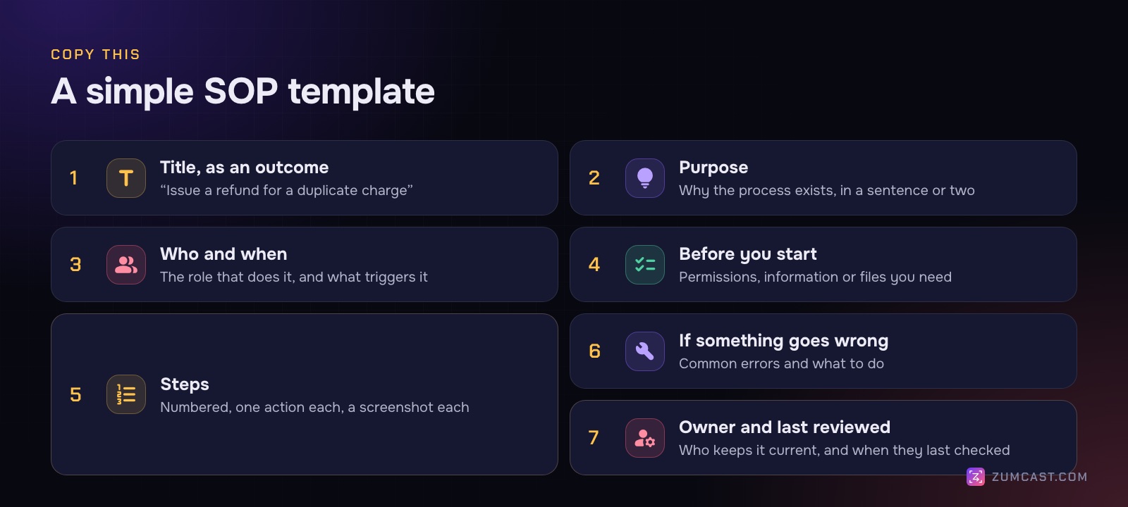 SOP template with sections: title as an outcome, purpose, who and when, before you start, steps, if something goes wrong, and owner and last reviewed
