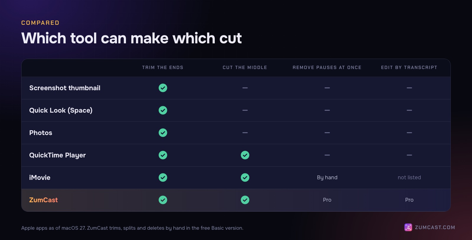 A comparison of the Screenshot thumbnail, Quick Look, QuickTime Player, Photos, iMovie and ZumCast on trimming the ends, cutting the middle, removing pauses and editing by transcript
