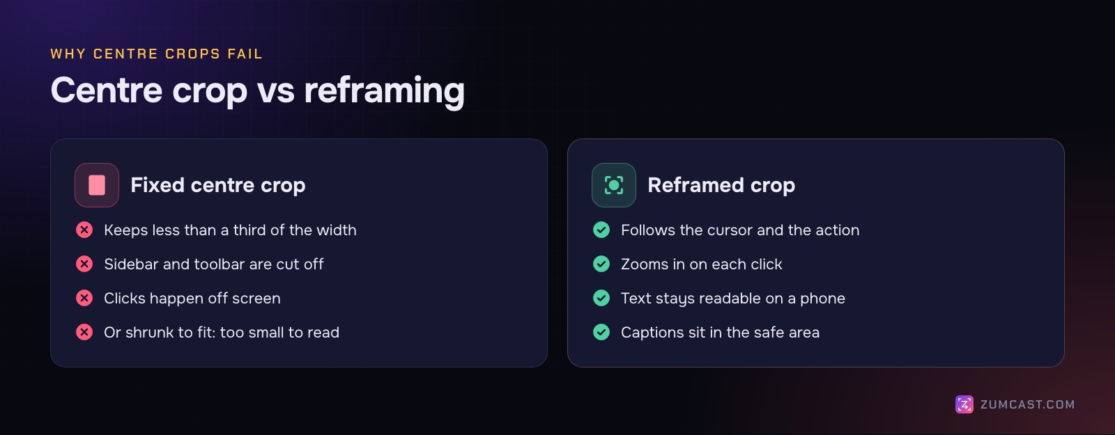 Two columns: a fixed centre crop cuts off the sidebar and buttons and the click happens off screen; a reframed crop follows the cursor, zooms on each click and keeps text readable