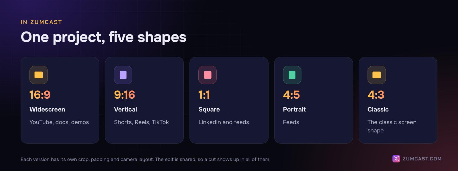 Five versions of one project: 16:9 for YouTube, 9:16 for Shorts, Reels and TikTok, 1:1 for LinkedIn and feeds, 4:5 for feeds, and 4:3