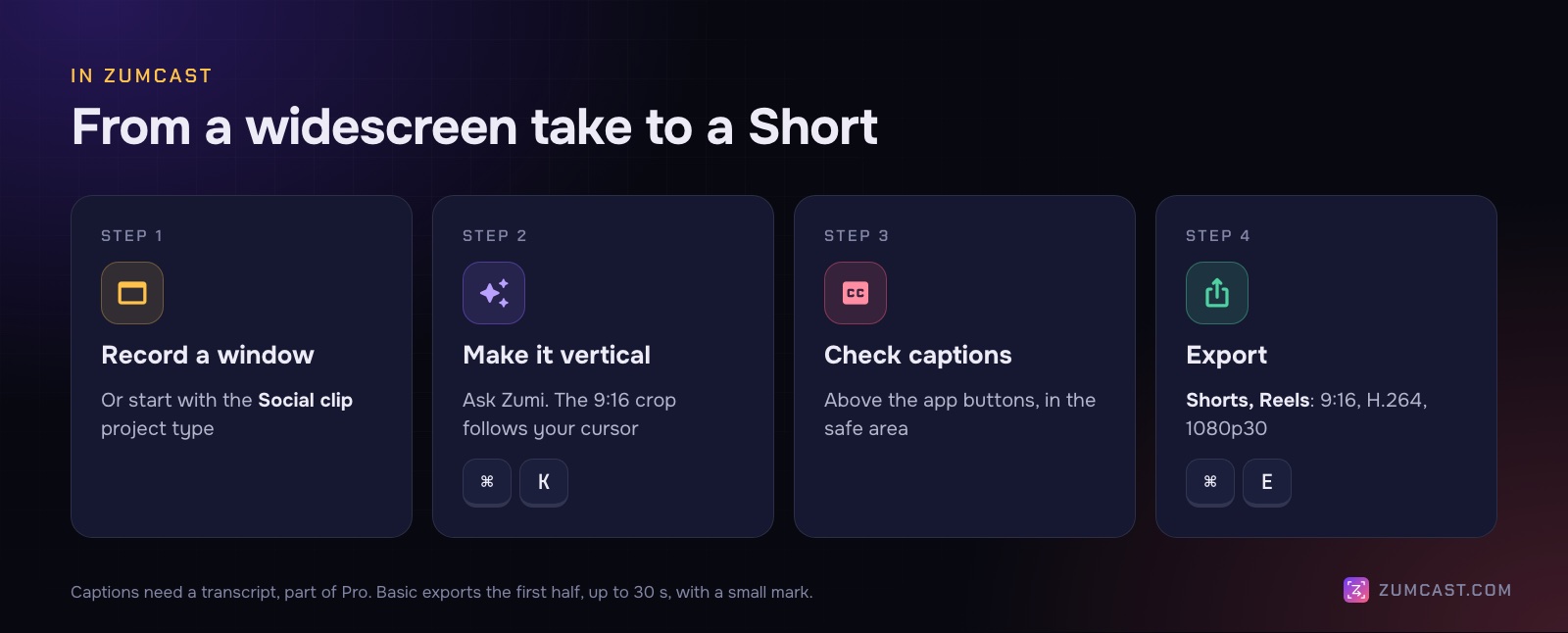 Four steps in ZumCast: record a window, make it vertical, check the crop and captions, and export with the Shorts and Reels preset